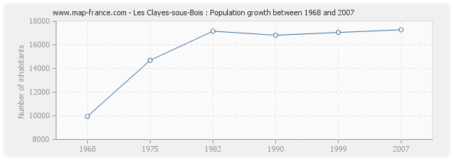 Population Les Clayes-sous-Bois